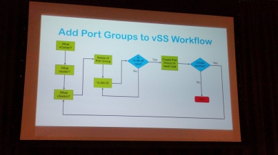 Doug DeFrank's scripting workflow diagram for "Adding Port Groups to a vSS." Photo by Kyle Ruddy.